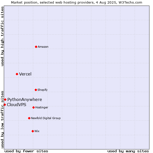 Market position of Vercel vs. PythonAnywhere vs. CloudVPS