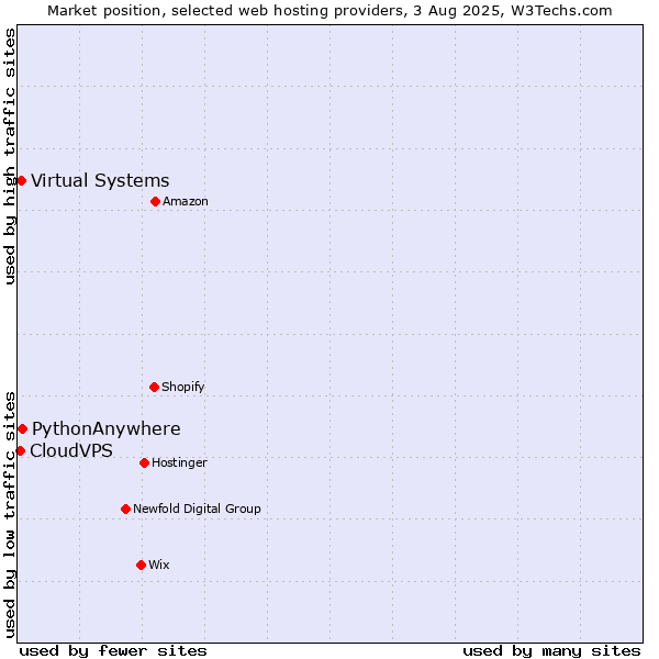 Market position of PythonAnywhere vs. Virtual Systems vs. CloudVPS