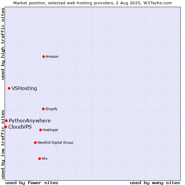 Market position of VSHosting vs. PythonAnywhere vs. CloudVPS