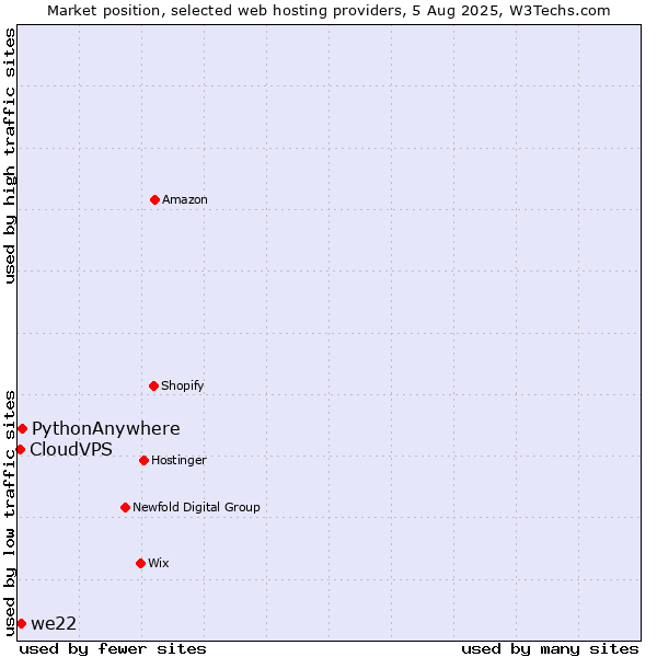 Market position of PythonAnywhere vs. we22 vs. CloudVPS