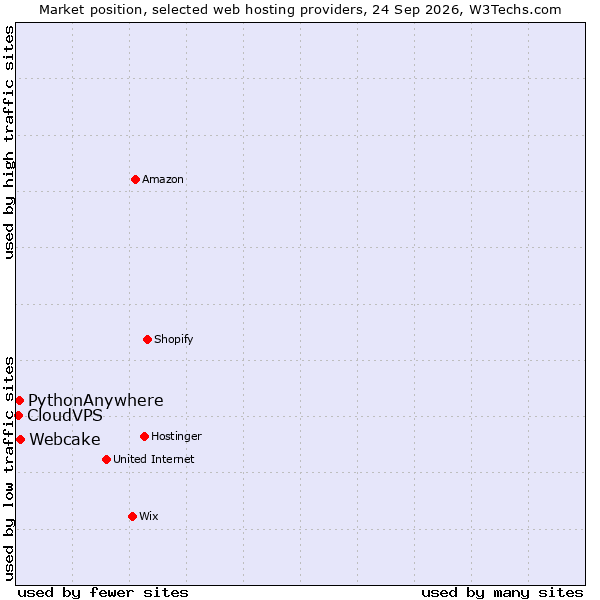 Market position of Webcake vs. PythonAnywhere vs. CloudVPS