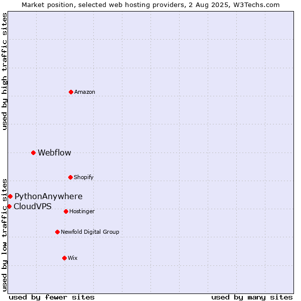 Market position of Webflow vs. PythonAnywhere vs. CloudVPS