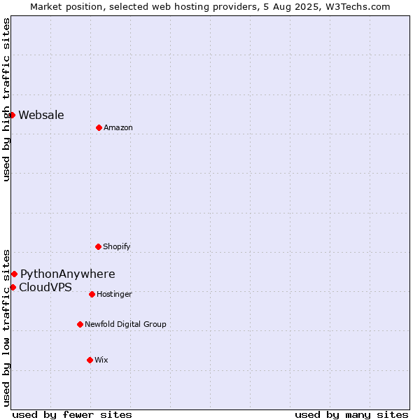 Market position of PythonAnywhere vs. CloudVPS vs. Websale
