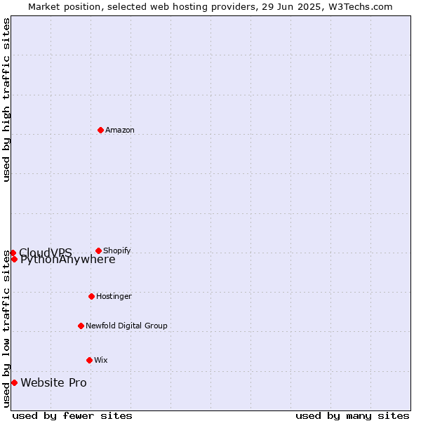Market position of Website Pro vs. PythonAnywhere vs. CloudVPS