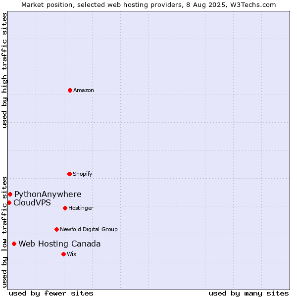 Market position of Web Hosting Canada vs. PythonAnywhere vs. CloudVPS