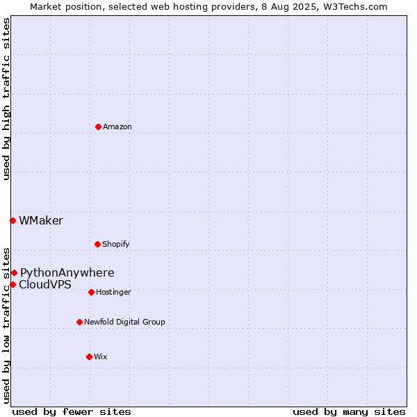 Market position of PythonAnywhere vs. CloudVPS vs. WMaker