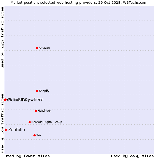 Market position of Zenfolio vs. PythonAnywhere vs. CloudVPS