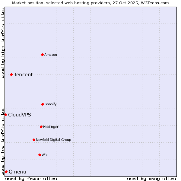 Market position of Tencent vs. Qmenu vs. CloudVPS