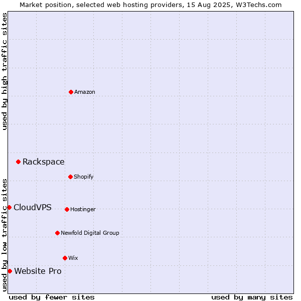 Market position of Rackspace vs. Website Pro vs. CloudVPS