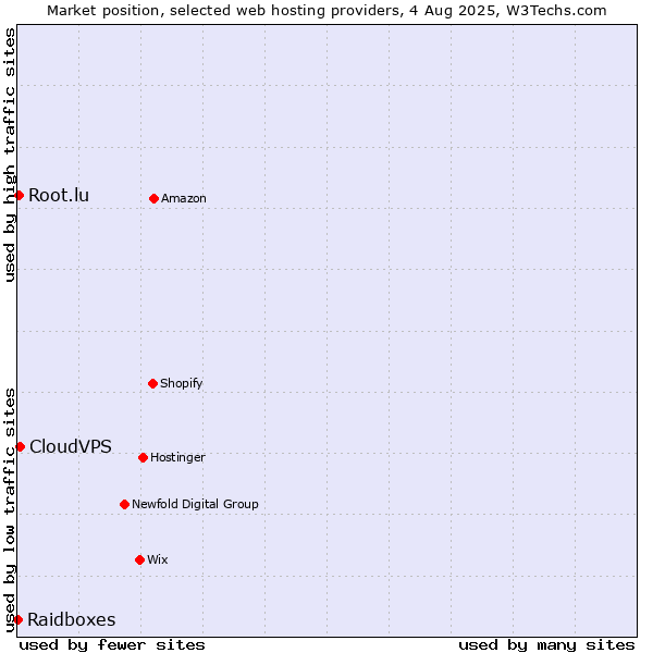 Market position of CloudVPS vs. Root.lu vs. Raidboxes