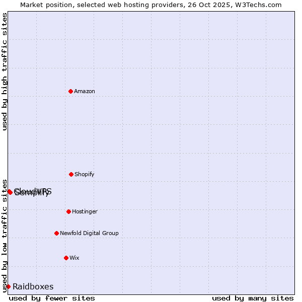 Market position of Semplify vs. CloudVPS vs. Raidboxes