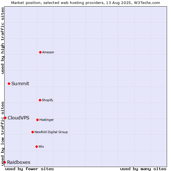 Market position of Summit vs. CloudVPS vs. Raidboxes