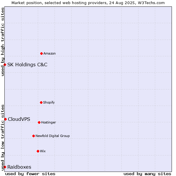 Market position of CloudVPS vs. Raidboxes vs. SK Holdings C&C