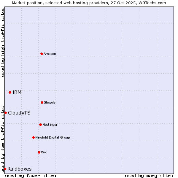 Market position of IBM vs. CloudVPS vs. Raidboxes