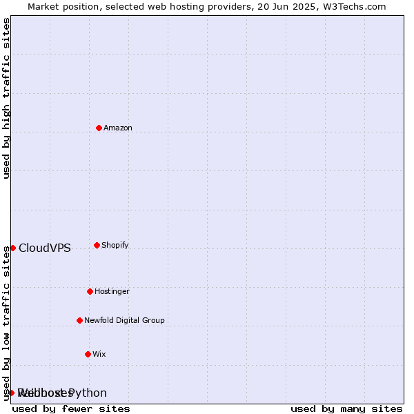 Market position of CloudVPS vs. Raidboxes vs. Webhost Python