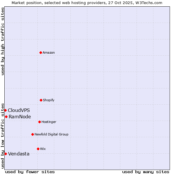 Market position of RamNode vs. Vendasta vs. CloudVPS