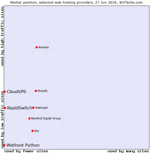 Market position of RapidSwitch vs. CloudVPS vs. Webhost Python