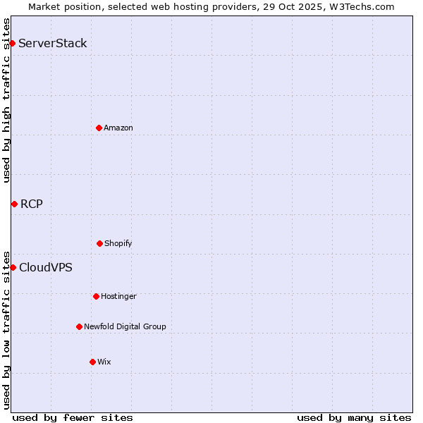 Market position of RCP vs. CloudVPS vs. ServerStack