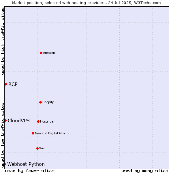 Market position of RCP vs. CloudVPS vs. Webhost Python