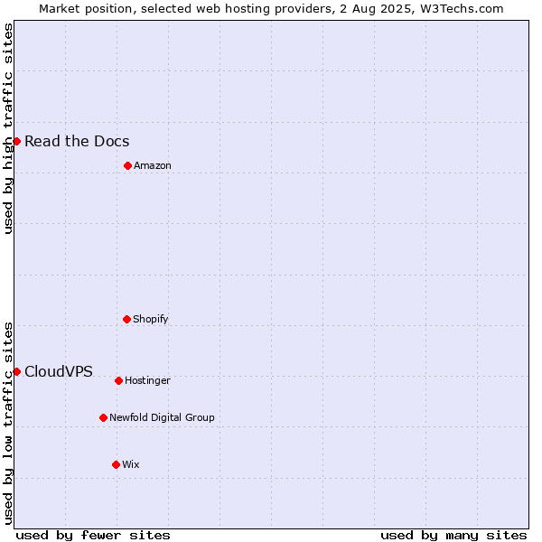 Market position of Read the Docs vs. CloudVPS