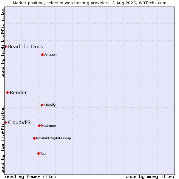 Market position of Render vs. Read the Docs vs. CloudVPS