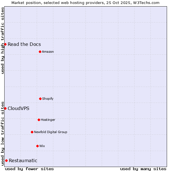 Market position of Restaumatic vs. Read the Docs vs. CloudVPS