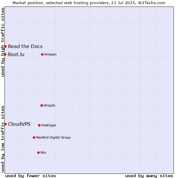 Market position of Read the Docs vs. CloudVPS vs. Root.lu