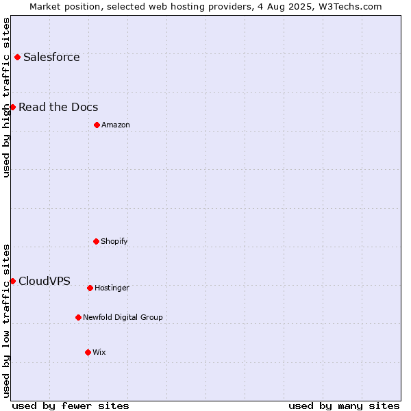 Market position of Salesforce vs. Read the Docs vs. CloudVPS