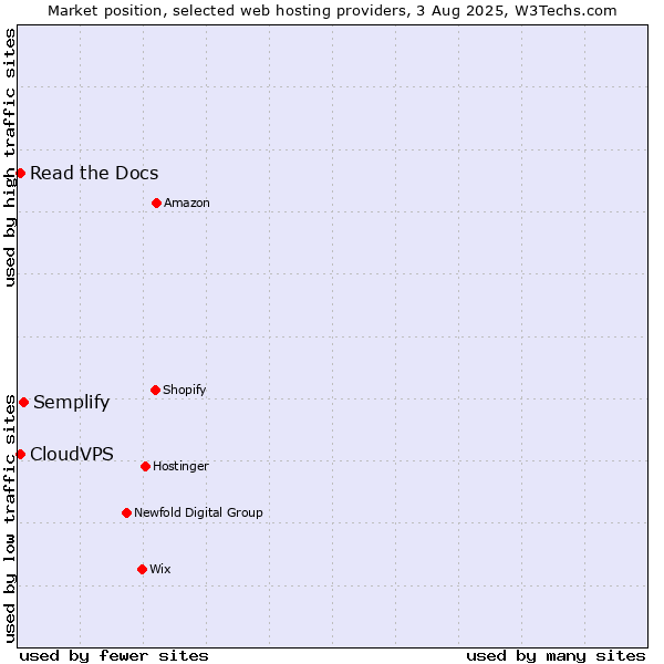 Market position of Semplify vs. Read the Docs vs. CloudVPS
