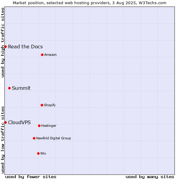 Market position of Summit vs. Read the Docs vs. CloudVPS