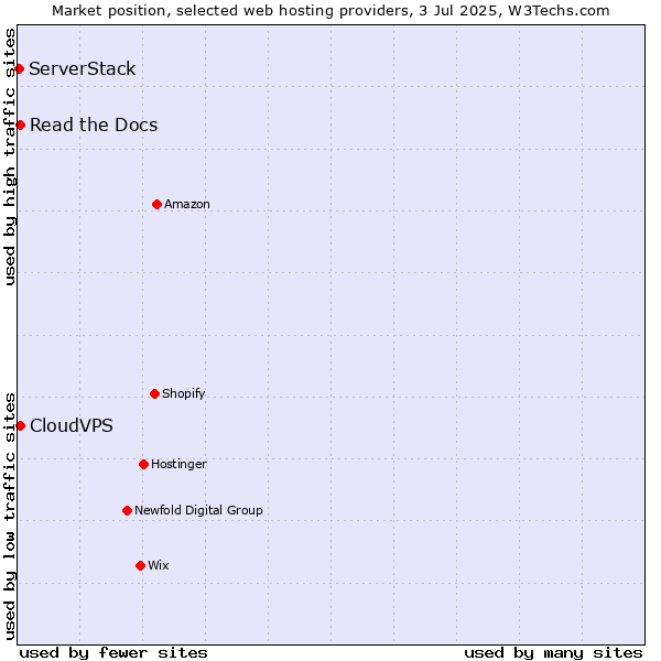 Market position of Read the Docs vs. CloudVPS vs. ServerStack