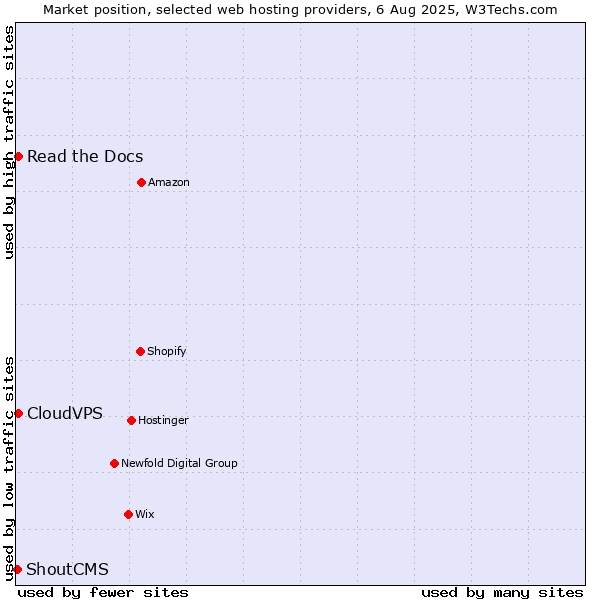Market position of Read the Docs vs. CloudVPS vs. ShoutCMS