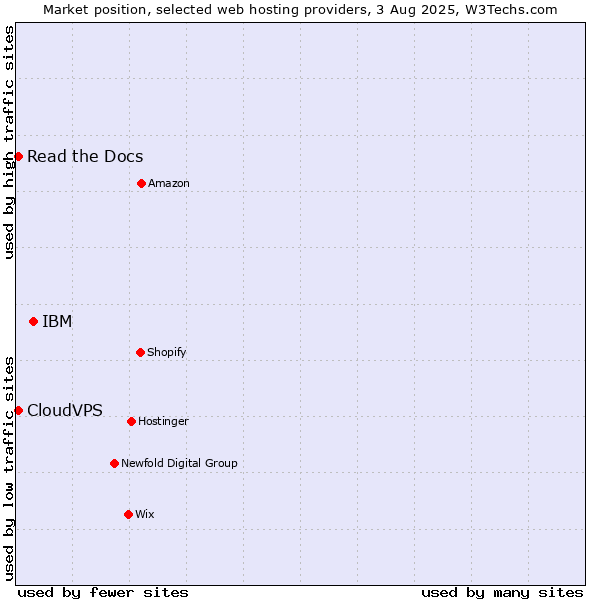 Market position of IBM vs. Read the Docs vs. CloudVPS