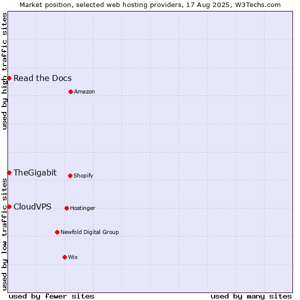 Market position of Read the Docs vs. TheGigabit vs. CloudVPS
