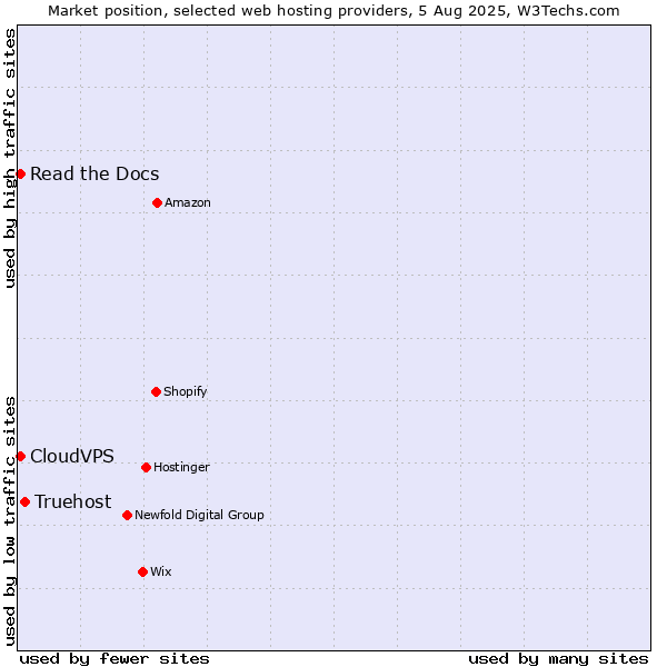 Market position of Truehost vs. Read the Docs vs. CloudVPS