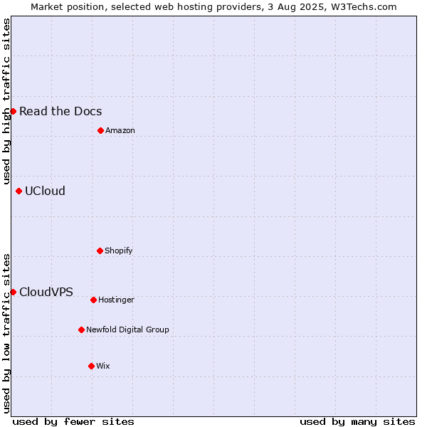 Market position of UCloud vs. Read the Docs vs. CloudVPS