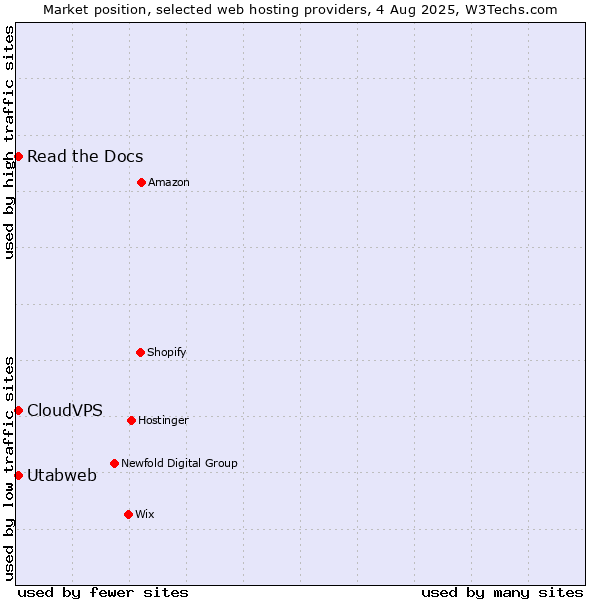 Market position of Read the Docs vs. CloudVPS vs. Utabweb
