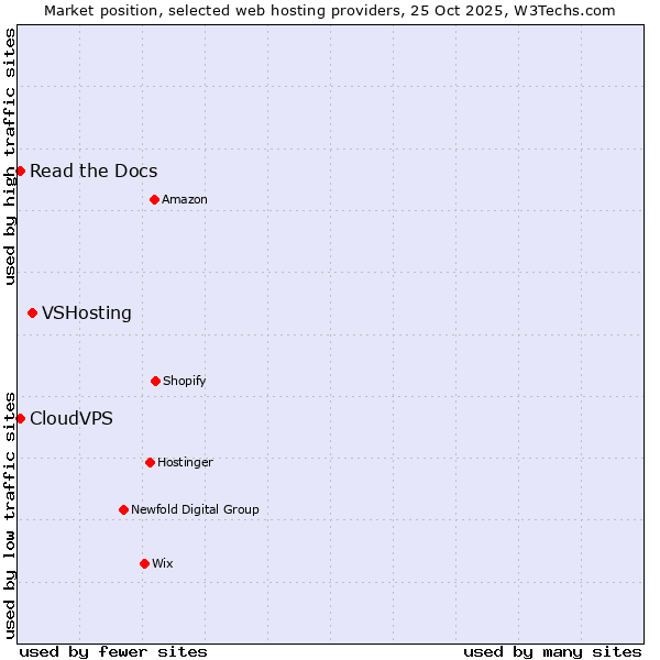 Market position of VSHosting vs. Read the Docs vs. CloudVPS