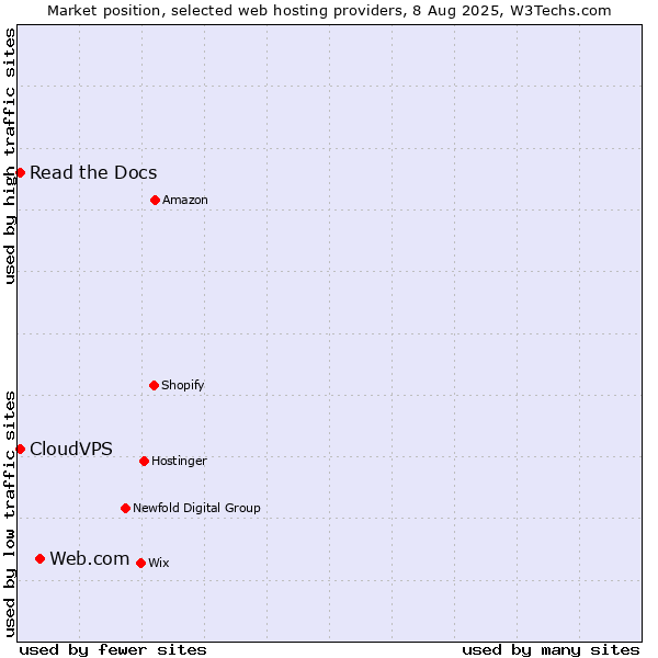 Market position of Web.com vs. Read the Docs vs. CloudVPS