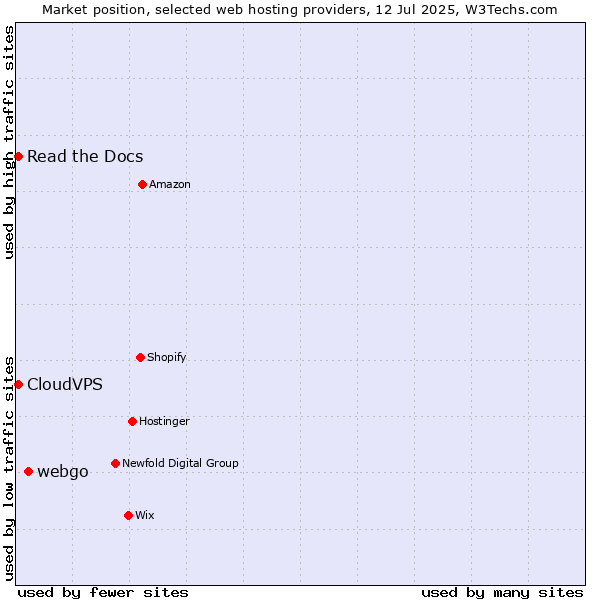 Market position of webgo vs. Read the Docs vs. CloudVPS