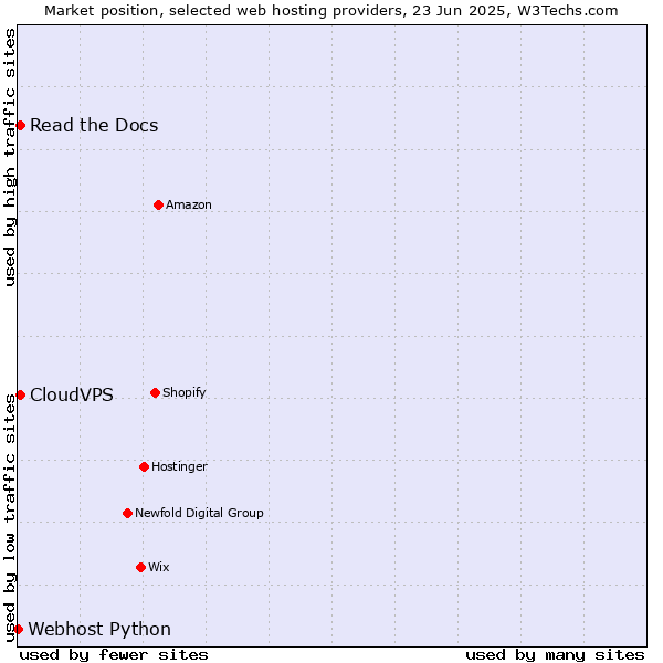 Market position of Read the Docs vs. CloudVPS vs. Webhost Python