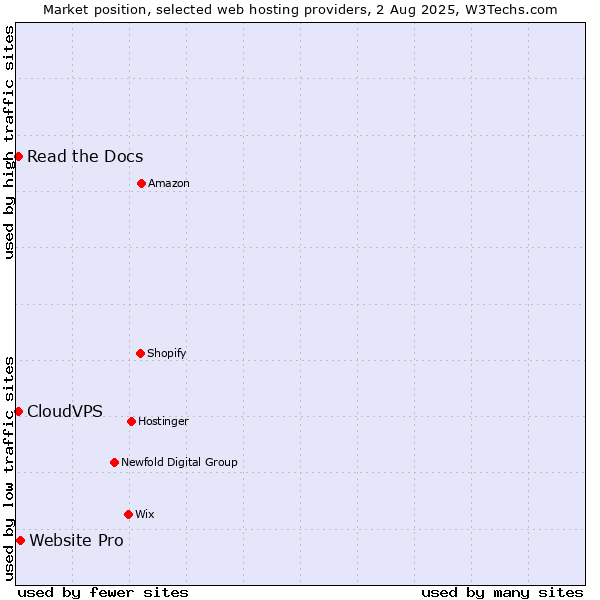 Market position of Website Pro vs. Read the Docs vs. CloudVPS