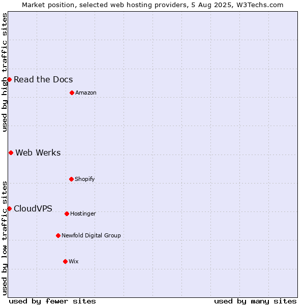 Market position of Web Werks vs. Read the Docs vs. CloudVPS