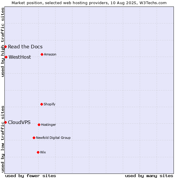 Market position of WestHost vs. Read the Docs vs. CloudVPS