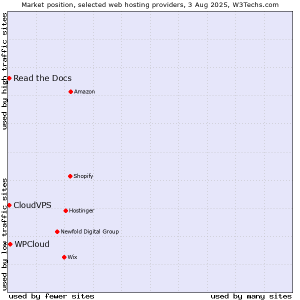 Market position of WPCloud vs. Read the Docs vs. CloudVPS