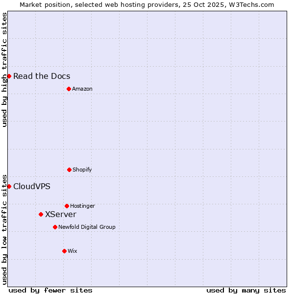 Market position of XServer vs. Read the Docs vs. CloudVPS