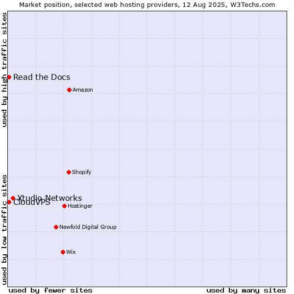 Market position of Xtudio Networks vs. Read the Docs vs. CloudVPS