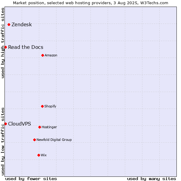 Market position of Zendesk vs. Read the Docs vs. CloudVPS