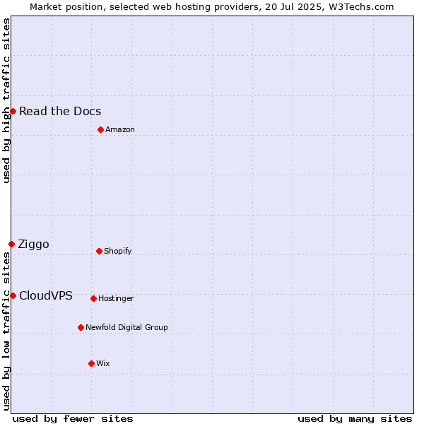 Market position of Read the Docs vs. CloudVPS vs. Ziggo