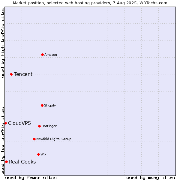 Market position of Tencent vs. Real Geeks vs. CloudVPS